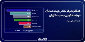 پایداری مداوم شریان پاسخگویی بیمه سامان در دوران جنگ 
