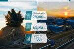 تحقق ۱۰۶درصدی برنامه تامین سنگ‌آهن در فولاد سنگان  