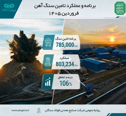 تحقق ۱۰۶درصدی برنامه تامین سنگآهن در فولاد سنگان