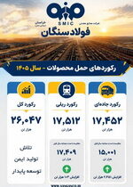 رکوردهای حمل محصول در «فولاد سنگان» شکسته شد  