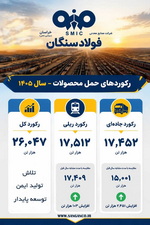 رکوردهای حمل محصول در «فولاد سنگان» شکسته شد