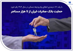 پرداخت بیش از ۱۱ هزار تسهیلات ودیعه مسکن به مستاجران توسط بانک صادرات ایران