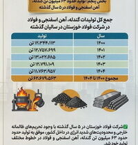 چرا فولاد خوزستان مورد حمله دشمن قرار گرفت؟ (بخش پنجم: تولید حدود ۶۳ میلیون تن گندله، آهن اسفنجی و فولاد در ۵ سال گذشته)
