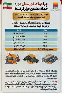 چرا فولاد خوزستان مورد حمله دشمن قرار گرفت؟ (بخش پنجم: تولید حدود ۶۳ میلیون تن گندله، آهن اسفنجی و فولاد در ۵ سال گذشته)