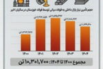 چرا فولاد خوزستان مورد حمله دشمن قرار گرفت؟ (بخش سوم: بزرگترین تأمینکننده بازار فولاد میانی در ایران)