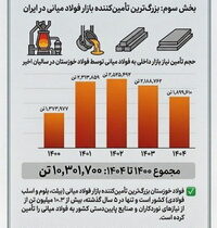 چرا فولاد خوزستان مورد حمله دشمن قرار گرفت؟ (بخش سوم: بزرگ‌ترین تأمین‌کننده بازار فولاد میانی در ایران)