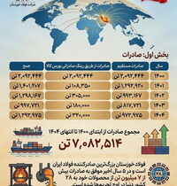 چرا فولاد خوزستان مورد حمله دشمن قرار گرفت؟(بخش اول: صادرات)