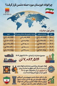 چرا فولاد خوزستان مورد حمله دشمن قرار گرفت؟(بخش اول: صادرات)