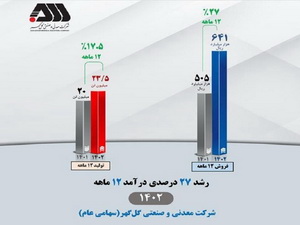 درآمد عملیاتی «کگل» به ۶۴۱ هزار میلیارد ریال رسید
