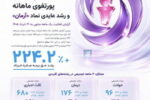 رشد ۲۲۴ درصدی حق بیمه صادره «آرمان»