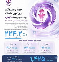 رشد ۲۲۴ درصدی حق بیمه صادره «آرمان»