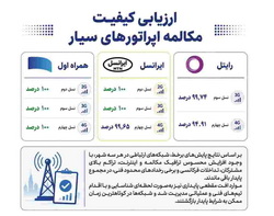 «همراه اول» با پایداری ۱۰۰ درصدی مکالمه،  در صدر اپراتورهای سیار