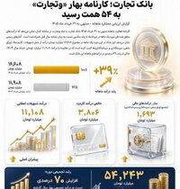 بررسی کارنامه بهاری بانک تجارت/ درآمدها به ۵۴ همت رسید  