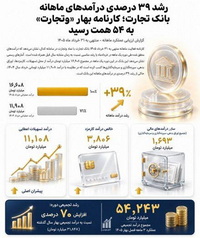 بررسی کارنامه بهاری بانک تجارت/ درآمدها به ۵۴ همت رسید  
