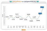 رشد ۲۰ درصدی مجموع ارزش سبد سرمایه‌گذاری خارجی بورس