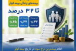 تا ۳۲ درصد سود مشارکت بیمههای زندگی در سال ۱۴۰۴