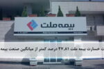 نسبت خسارت بیمه ملت ۲۷.۸۱ درصد کمتر از میانگین صنعت بیمه شد