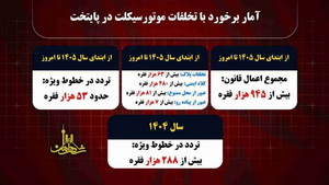 ۵۳هزار موتور سوار به دلیل تردد در خطوط ویژه اعمال قانون شدند / ۹۴۵ هزار فقره اعمال قانون تخلفات موتورسواران در سال ۱۴۰۵