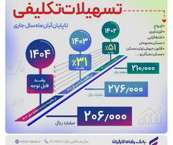 تعهد عملگرا بانک رفاه کارگران؛ پرداخت بیش از ۲۰۶٫۰۰۰ میلیارد ریال تسهیلات تکلیفی